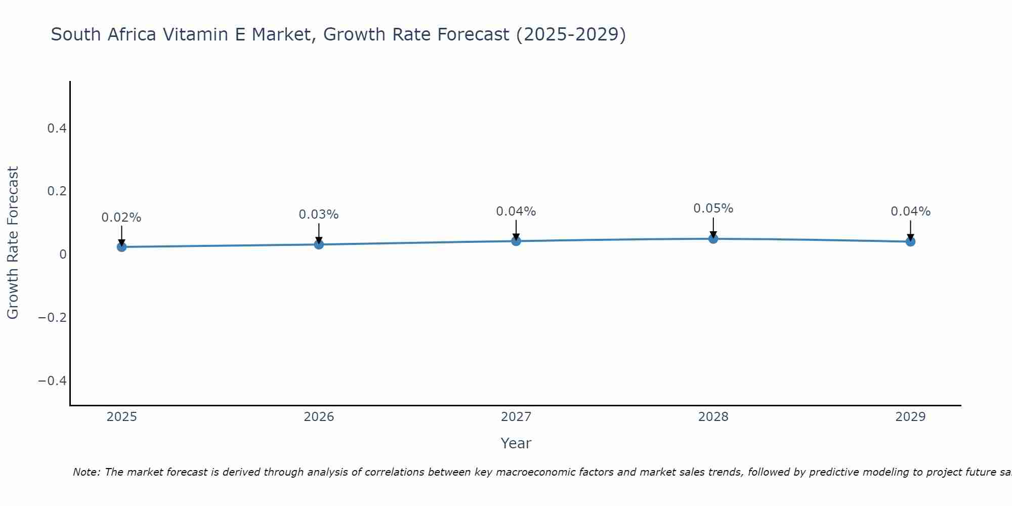 South Africa Vitamin E Market Growth Rate